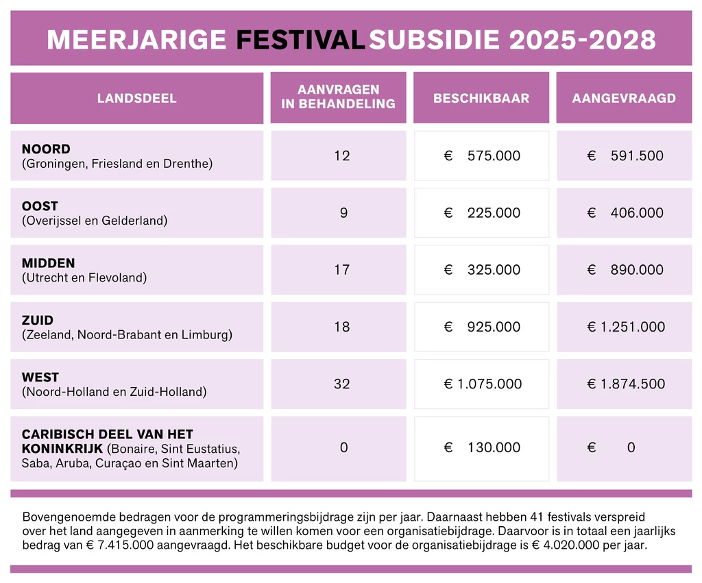 Overzicht in behandeling genomen aanvragen meerjarige festivalsubsidie 2025-2028